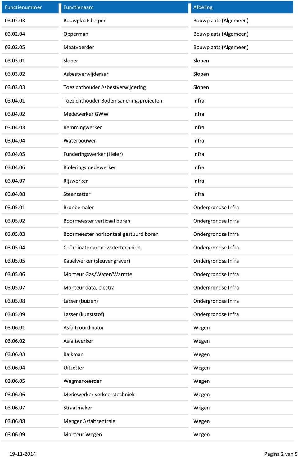 04.07 Rijswerker Infra 03.04.08 Steenzetter Infra 03.05.01 Bronbemaler Ondergrondse Infra 03.05.02 Boormeester verticaal boren Ondergrondse Infra 03.05.03 Boormeester horizontaal gestuurd boren Ondergrondse Infra 03.