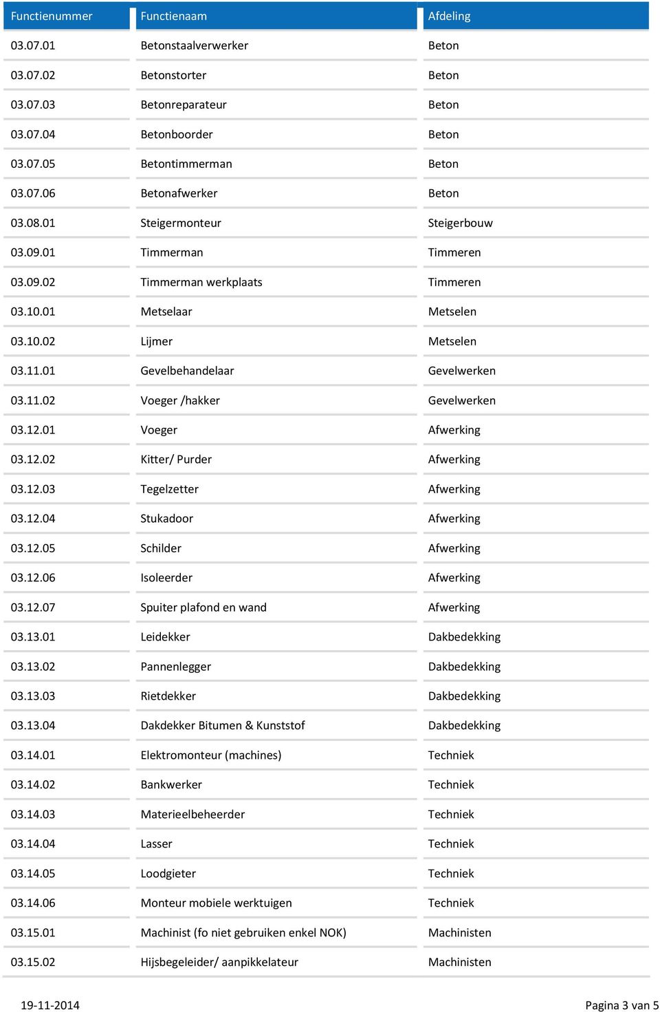 12.01 Voeger Afwerking 03.12.02 Kitter/ Purder Afwerking 03.12.03 Tegelzetter Afwerking 03.12.04 Stukadoor Afwerking 03.12.05 Schilder Afwerking 03.12.06 Isoleerder Afwerking 03.12.07 Spuiter plafond en wand Afwerking 03.