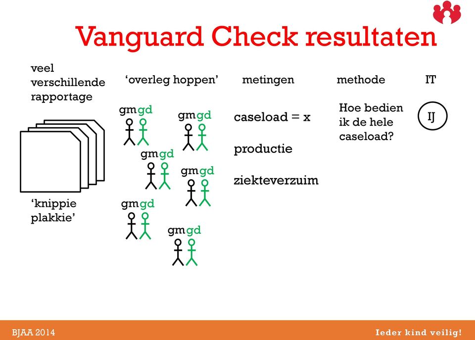 caseload = x productie ziekteverzuim Hoe bedien ik de