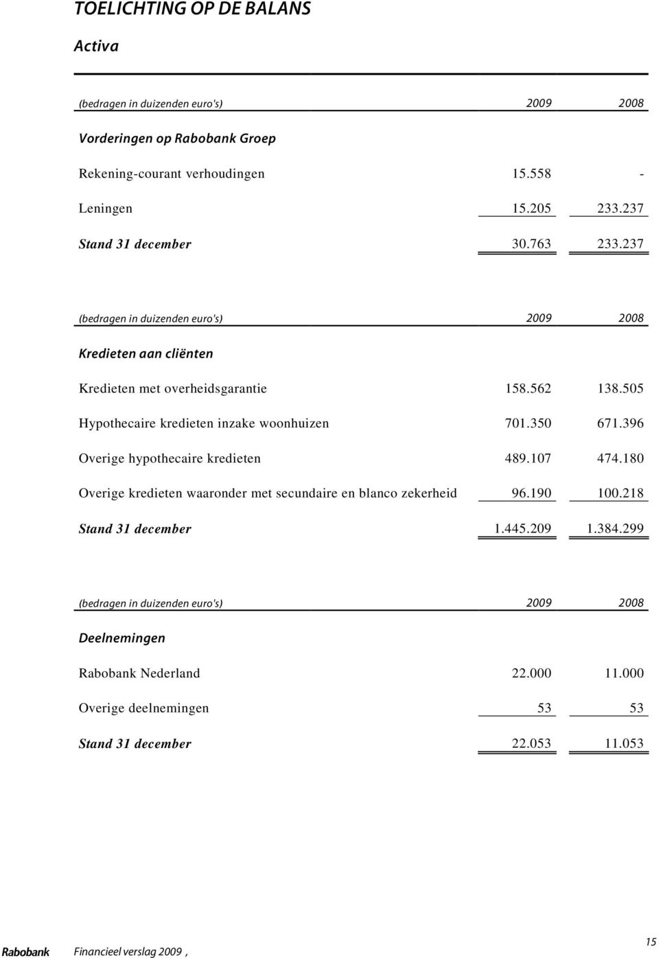 505 Hypothecaire kredieten inzake woonhuizen 701.350 671.396 Overige hypothecaire kredieten 489.107 474.