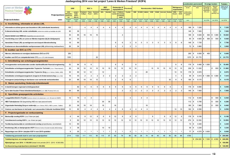 ) Uurtarief: 65 Friesland College Uurtarief: 40 ROC 's Friese Poort Uurtarief: 40 Nordwin (AOC ) Uurtarief: 40 HBO instellingen NHL Stenden Leeuwarden Economie Platform & Arbeidsmarkt Uurtarief: 40