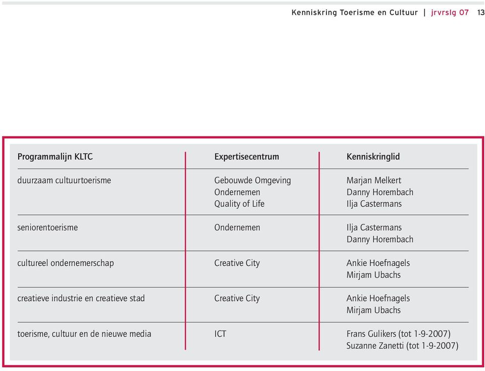 Life Ondernemen Creative City Creative City ICT Kenniskringlid Marjan Melkert Danny Horembach Ilja Castermans Ilja Castermans Danny