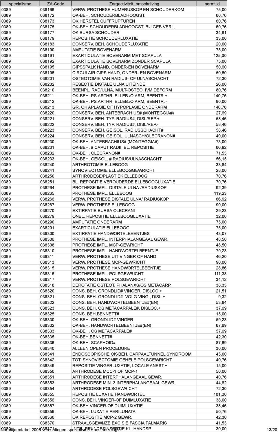 SCHOUDERLUXATIE 20,00 0389 038190 AMPUTATIE BOVENARM 75,00 0389 038191 EXARTICULATIE BOVENARM MET SCAPULA 125,00 0389 038192 EXARTICULATIE BOVENARM ZONDER SCAPULA 75,00 0389 038195 GIPSSPALK HAND,