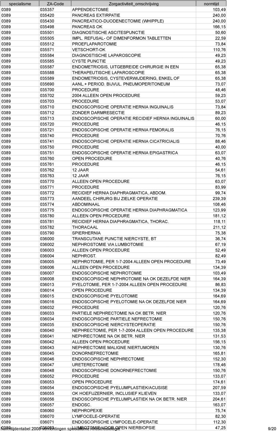 REFUSAL- OF DIMENFORMON TABLETTEN 22,59 0389 035512 PROEFLAPAROTOMIE 73,84 0389 035571 VETSCHORT-OK 110,76 0389 035584 DIAGNOSTISCHE LAPAROSCOPISCHE LAPAROSCOPIE BEHANDELING ENDOMETRIOSIS, 49,23 0389