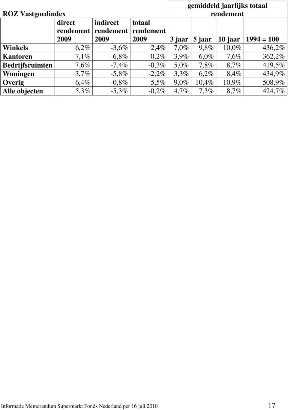 Bedrijfsruimten 7,6% -7,4% -0,3% 5,0% 7,8% 8,7% 419,5% Woningen 3,7% -5,8% -2,2% 3,3% 6,2% 8,4% 434,9% Overig 6,4% -0,8% 5,5% 9,0%