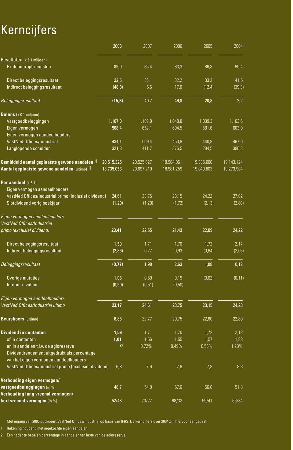 163,6 Eigen vermogen 568,4 652,1 604,5 581,6 603,0 Eigen vermogen aandeelhouders VastNed Offices/Industrial 434,1 509,4 450,8 440,8 467,0 Langlopende schulden 321,8 411,7 376,5 284,5 390,3 Gemiddeld