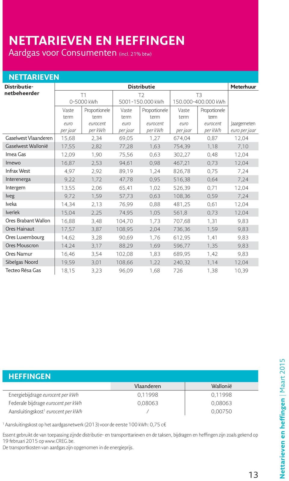 000 kwh Vaste euro per jaar Proportionele eurocent per kwh Jaargemeten euro per jaar Gaselwest Vlaanderen 15,68 2,34 69,05 1,27 674,04 0,87 12,04 Gaselwest Wallonië 17,55 2,82 77,28 1,63 754,39 1,18