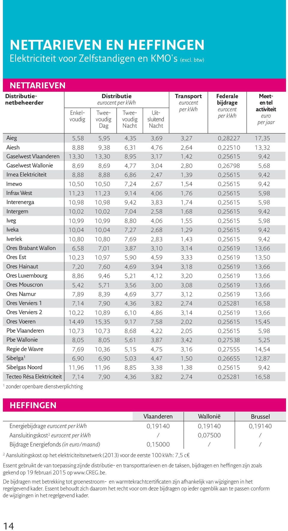 Meeten tel activiteit euro per jaar Aieg 5,58 5,95 4,35 3,69 3,27 0,28227 17,35 Aiesh 8,88 9,38 6,31 4,76 2,64 0,22510 13,32 Gaselwest Vlaanderen 13,30 13,30 8,95 3,17 1,42 0,25615 9,42 Gaselwest