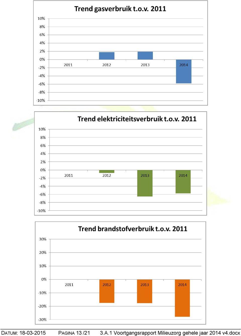 Voortgangsrapport