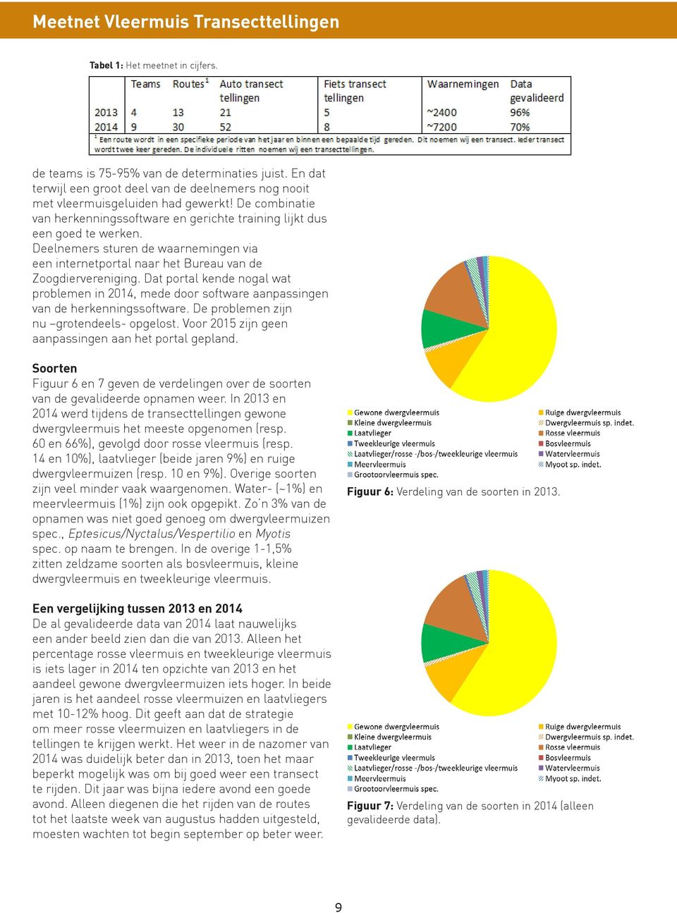 Deelnemers sturen de waarnemingen via een internetportal naar het Bureau van de Zoogdiervereniging.