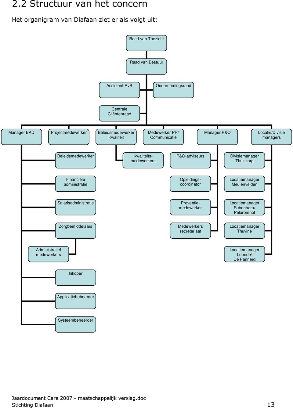 Divisiemanager Thuiszorg Financiële administratie Opleidingscoördinator Locatiemanager Meulenvelden Salarisadministratie Preventiemedewerker Locatiemanager Subenhara/ Pelgromhof