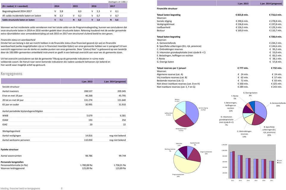 verrekenen met het totale saldo van de Programmabegroting, kunnen we concluderen dat onze structurele lasten in en 2016 worden gedekt door structurele baten.