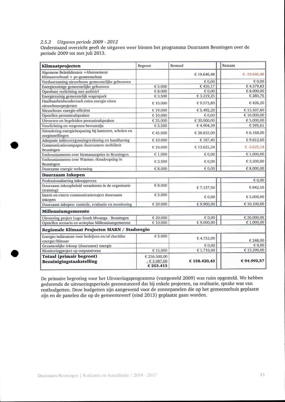 646,48 Verduurzaming nieuwbouw gemeentelijke gebouwen e 0,00 e 0,00 Energiezuinige gemeentelijke gebouwen C 5.000 C 420,17 C 4.579,83 Openbare verlichting met ambitie! C 8.000 eo.oo C 8.