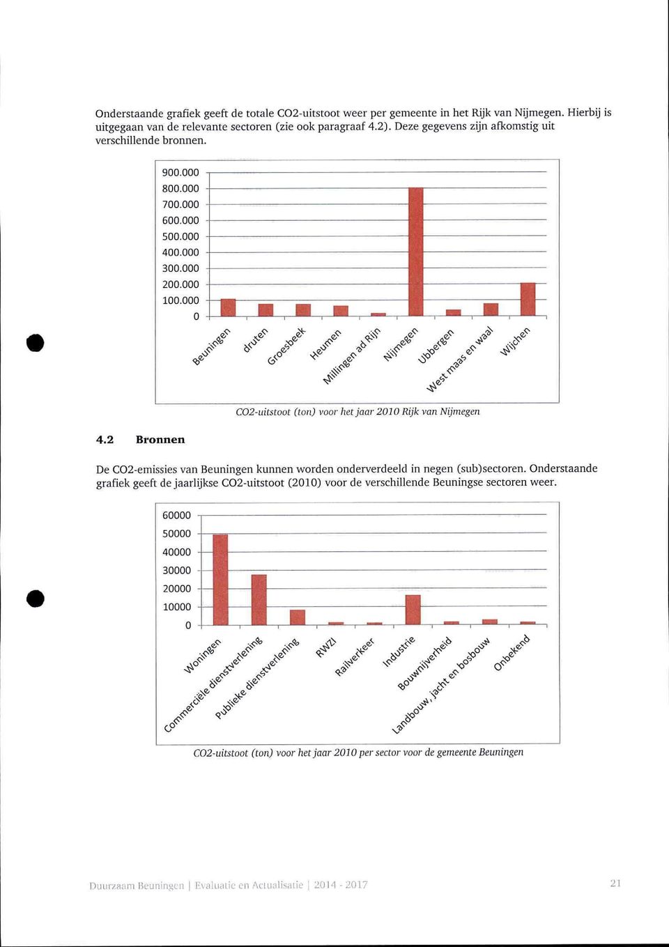 000 0 - i i r I 9ř 6 V # «5 C02-uitstoot (ton) voor het jaar 2010 Rijk van Nijmegen 4.2 Bronnen De C02 emissies van Beuningen kunnen worden onderverdeeld in negen (sub)sectoren.