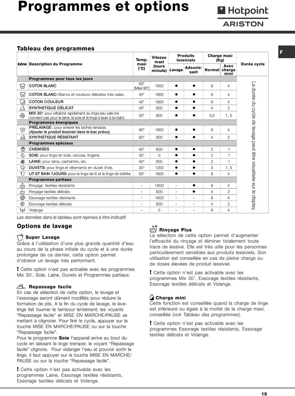 40 1600 l l 9 4 COTON COULEUR 40 1600 l l 9 4 SYNTHETIQUE DÉLICAT 40 800 l l 4 2 MIX 30': pour rafraîchir rapidement du linge peu sale (ne convient pas pour la laine, la soie et le linge à laver à la