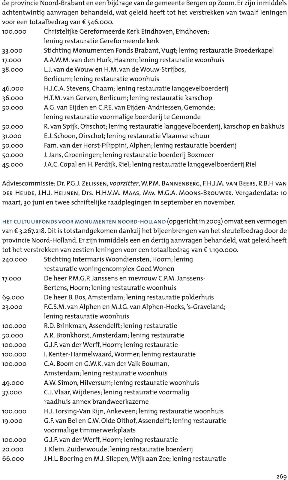 000 Christelijke Gereformeerde Kerk Eindhoven, Eindhoven; lening restauratie Gereformeerde kerk 33.000 Stichting Monumenten Fonds Brabant, Vugt; lening restauratie Broederkapel 17.000 A.A.W.M. van den Hurk, Haaren; lening restauratie woonhuis 38.