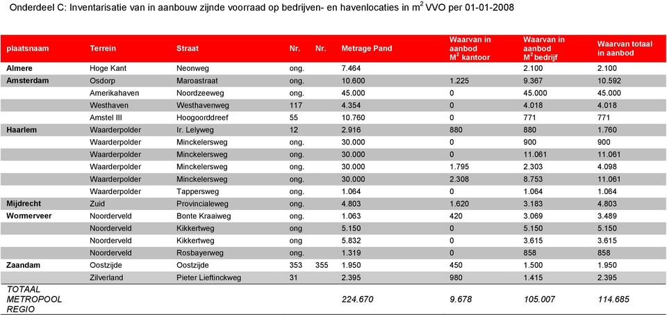 592 Amerikahaven Noordzeeweg ong. 45.000 0 45.000 45.000 Westhaven Westhavenweg 117 4.354 0 4.018 4.018 Amstel III Hoogoorddreef 55 10.760 0 771 771 Haarlem Waarderpolder Ir. Lelyweg 12 2.