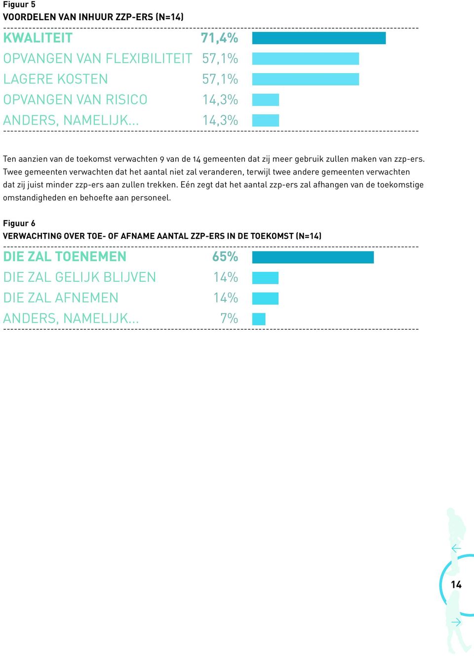 Twee gemeenten verwachten dat het aantal niet zal veranderen, terwijl twee andere gemeenten verwachten dat zij juist minder zzp-ers aan zullen trekken.