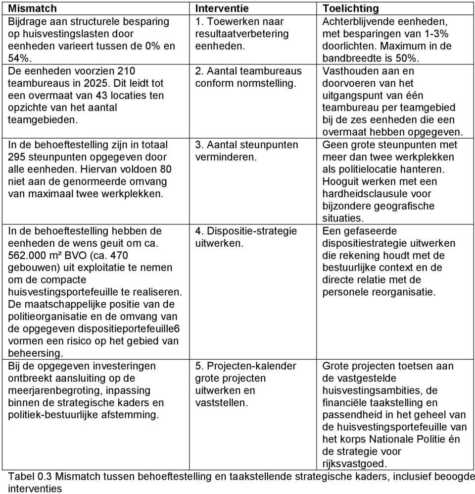 In de behoeftestelling zijn in totaal 295 steunpunten opgegeven door alle eenheden. Hiervan voldoen 80 niet aan de genormeerde omvang van maximaal twee werkplekken.