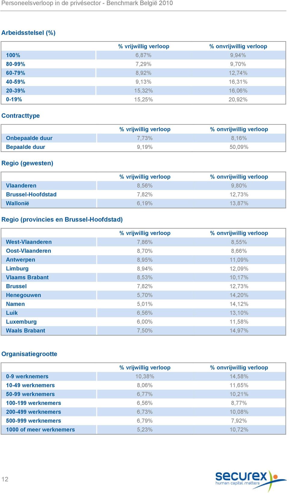 7,82% 12,73% Wallonië 6,19% 13,87% Regio (provincies en Brussel-Hoofdstad) % vrijwillig verloop % onvrijwillig verloop West-Vlaanderen 7,86% 8,55% Oost-Vlaanderen 8,70% 8,66% Antwerpen 8,95% 11,09%