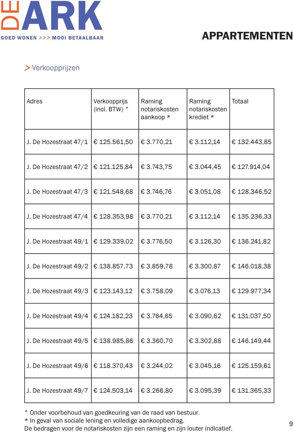 De Hozestraat 49/1 129.9,02 3.776,50 3.126, 136.241,82 J. De Hozestraat 49/2 138.857,73 3.859,78 3.0,87 146.018,38 J. De Hozestraat 49/3 123.143,12 3.758,09 3.076,13 129.977,34 J.