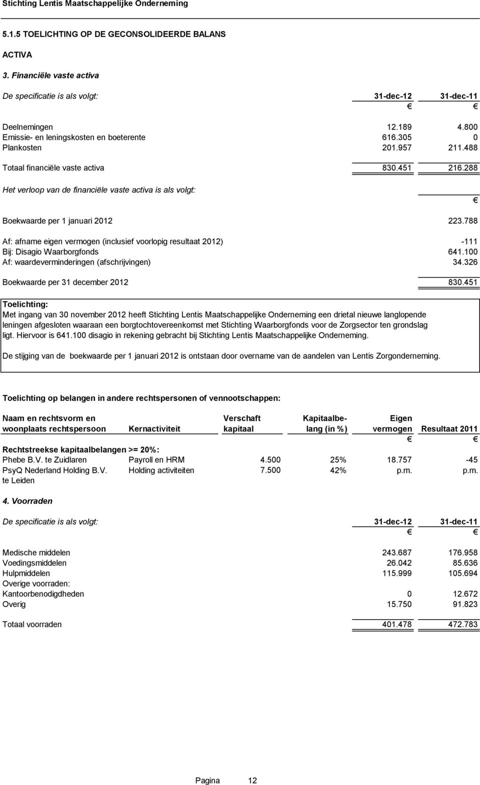 288 Het verloop van de financiële vaste activa is als volgt: Boekwaarde per 1 januari 2012 223.788 Af: afname eigen vermogen (inclusief voorlopig resultaat 2012) -111 Bij: Disagio Waarborgfonds 641.