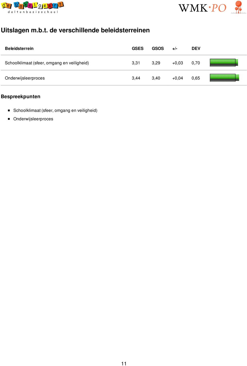 3,29 +0,03 0,70 Onderwijsleerproces 3,44 3,40 +0,04 0,65