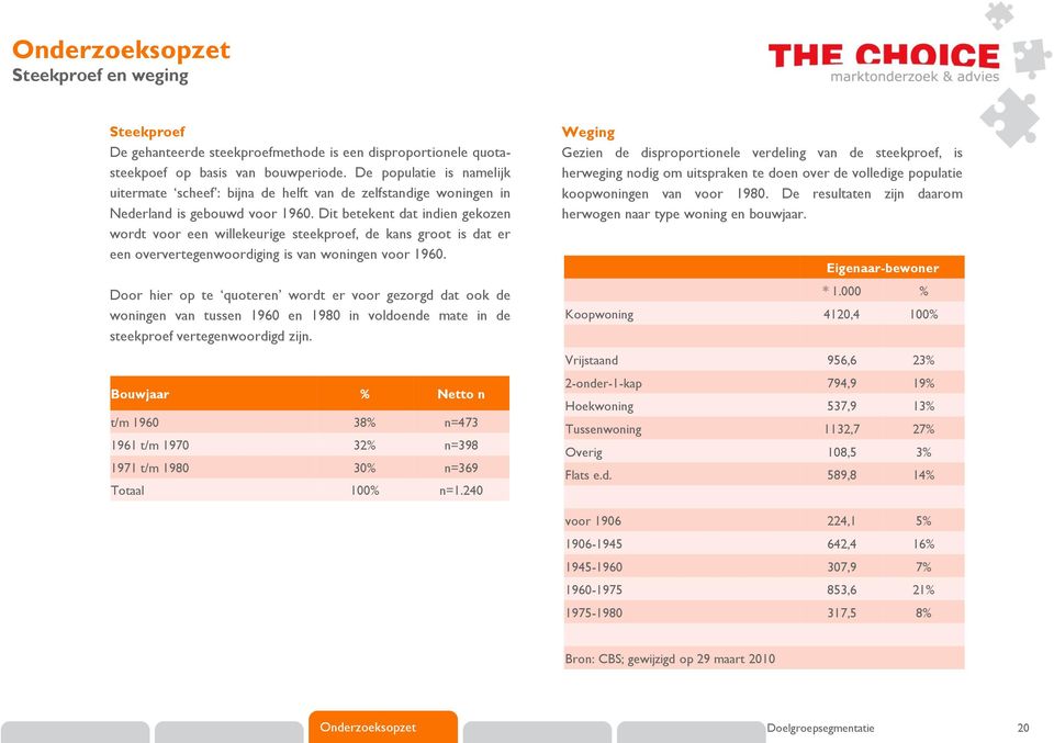 Dit betekent dat indien gekozen wordt voor een willekeurige steekproef, de kans groot is dat er een oververtegenwoordiging is van woningen voor 1960.