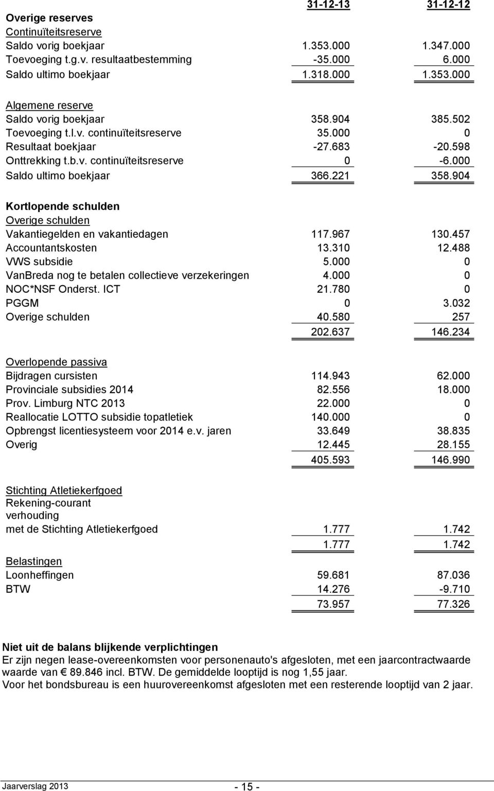 904 Kortlopende schulden Overige schulden Vakantiegelden en vakantiedagen 117.967 130.457 Accountantskosten 13.310 12.488 VWS subsidie 5.000 0 VanBreda nog te betalen collectieve verzekeringen 4.