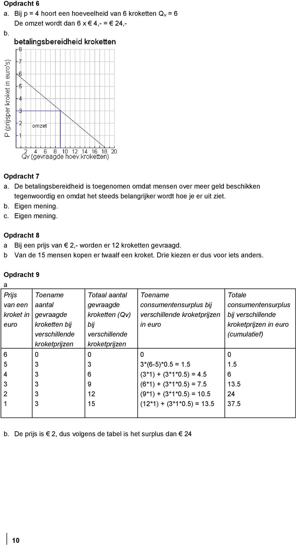 c. Eigen mening. Opdracht 8 a Bij een prijs van 2,- worden er 12 kroketten gevraagd. b Van de 15 mensen kopen er twaalf een kroket. Drie kiezen er dus voor iets anders.