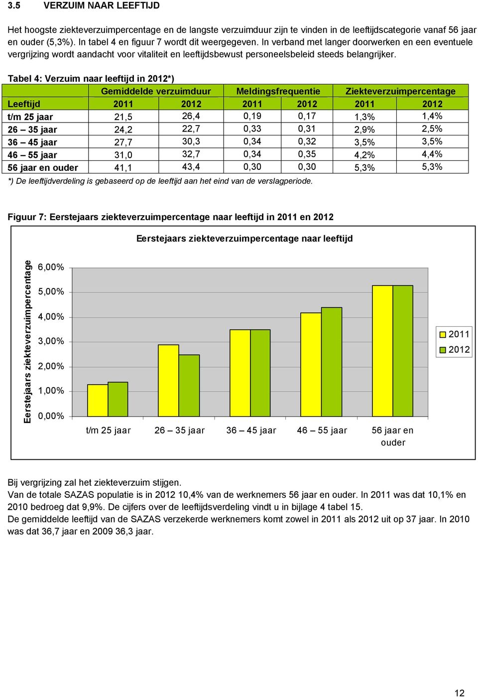 Tabel 4: Verzuim naar leeftijd in 2012*) Gemiddelde verzuimduur Meldingsfrequentie Ziekteverzuimpercentage Leeftijd 2011 2012 2011 2012 2011 2012 t/m 25 jaar 21,5 26,4 0,19 0,17 1,3% 1,4% 26 35 jaar