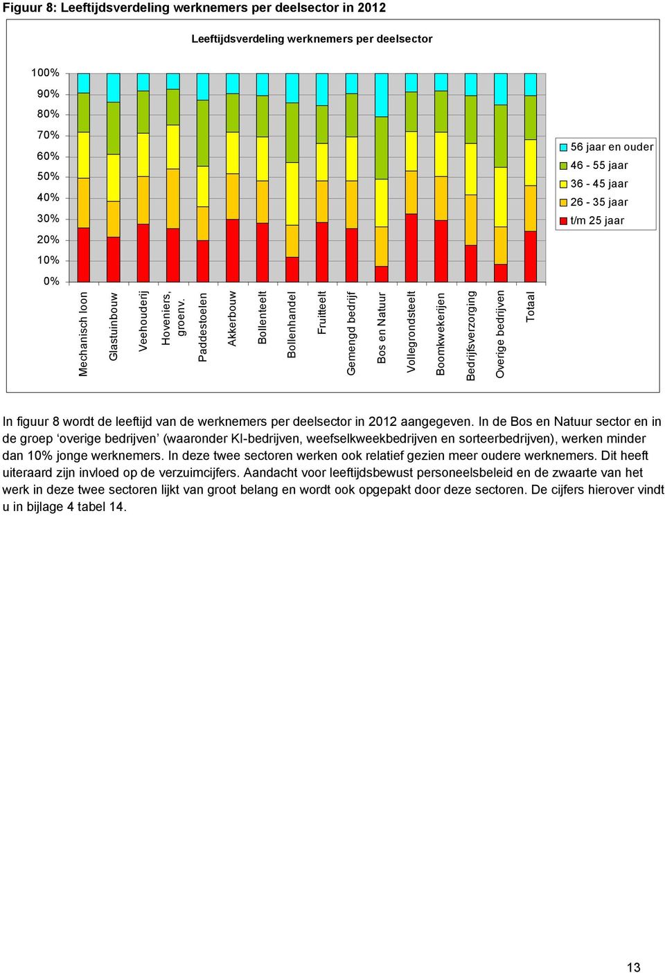 Paddestoelen Akkerbouw Bollenteelt Bollenhandel Fruitteelt Gemengd bedrijf Bos en Natuur Vollegrondsteelt Boomkwekerijen Bedrijfsverzorging Overige bedrijven Totaal In figuur 8 wordt de leeftijd van