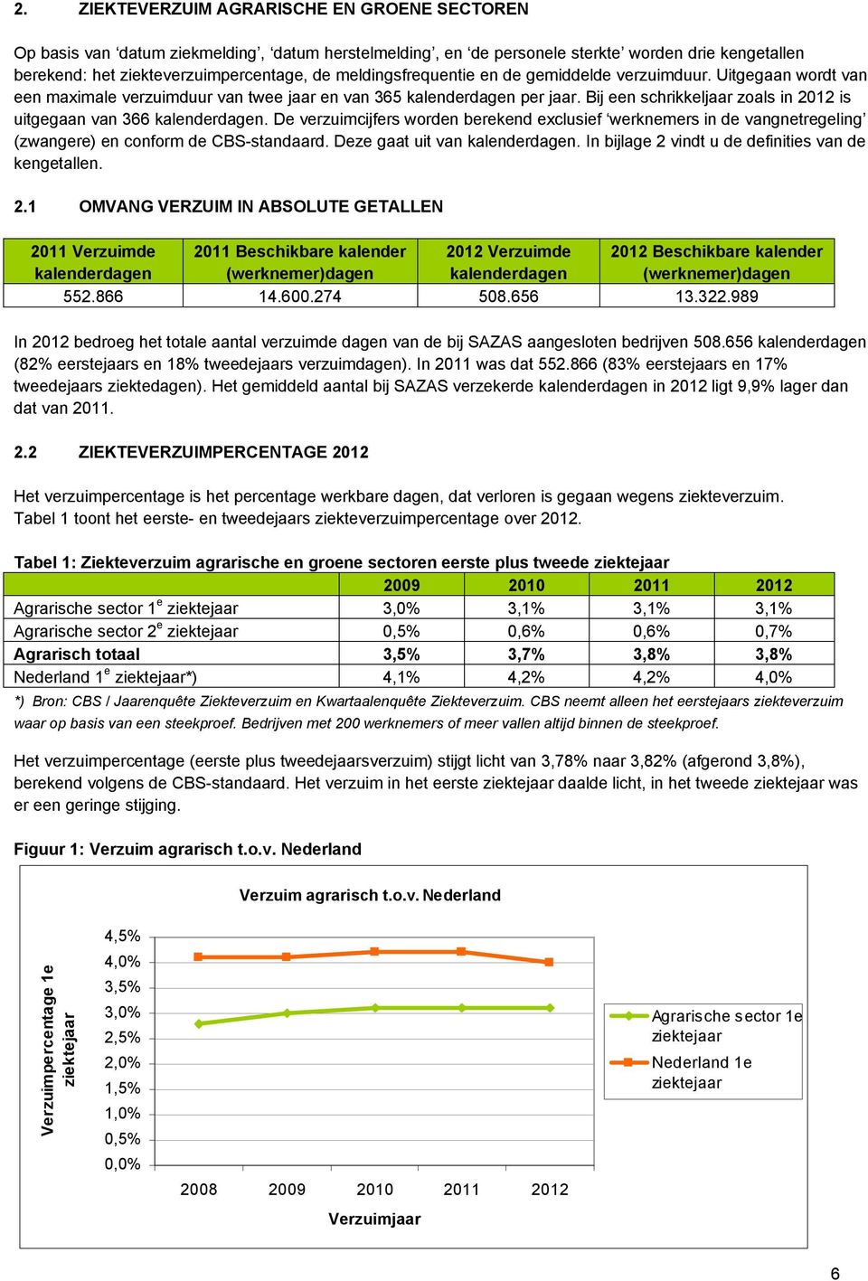 Bij een schrikkeljaar zoals in 2012 is uitgegaan van 366 kalenderdagen. De verzuimcijfers worden berekend exclusief werknemers in de vangnetregeling (zwangere) en conform de CBS-standaard.