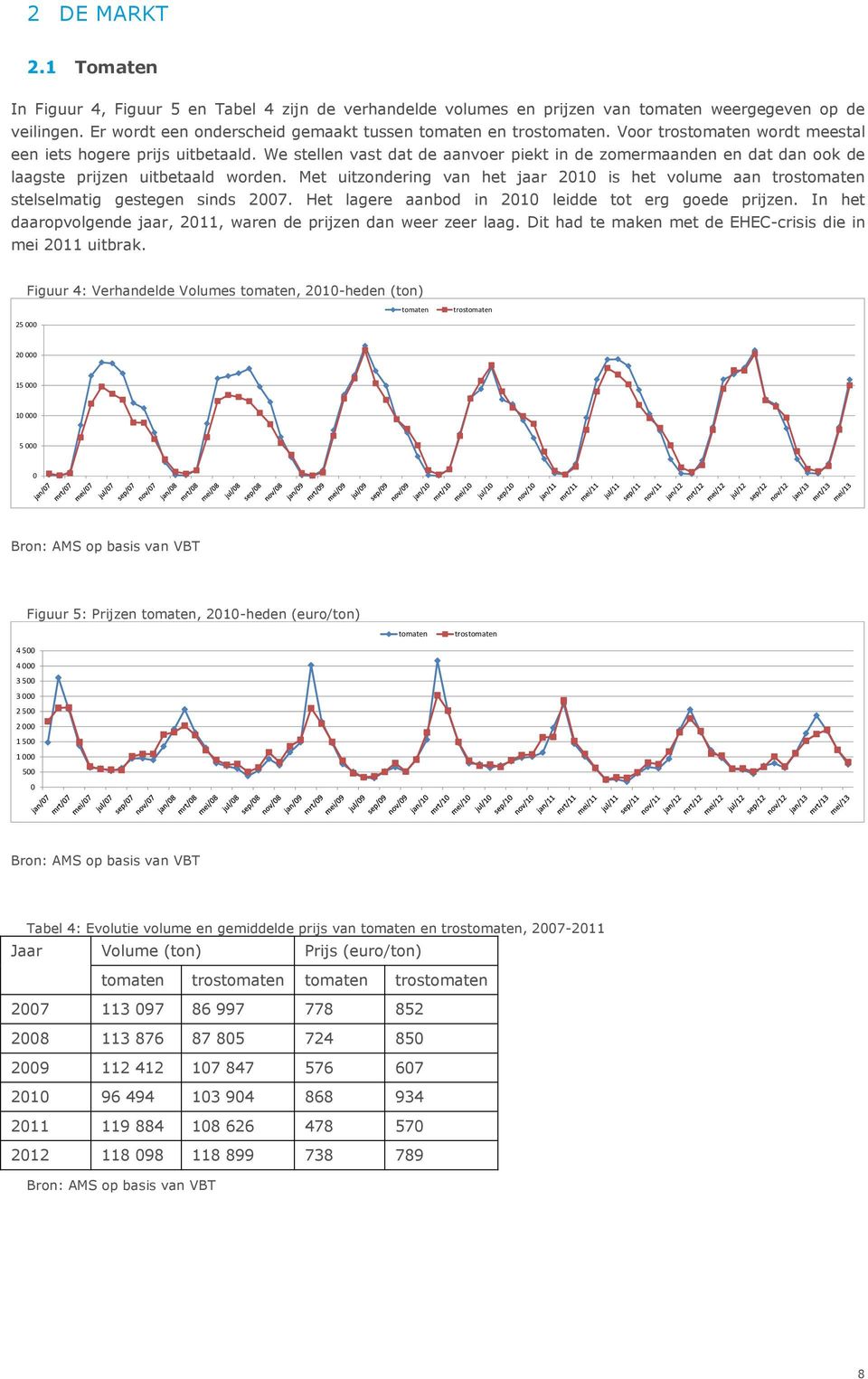 Met uitzondering van het jaar 2010 is het volume aan trostomaten stelselmatig gestegen sinds 2007. Het lagere aanbod in 2010 leidde tot erg goede prijzen.