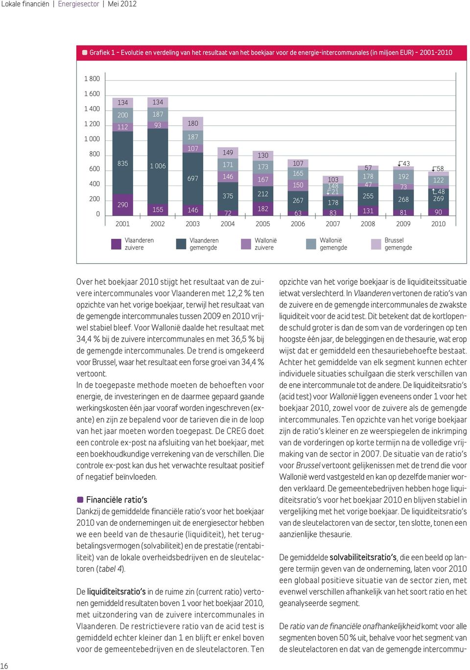 48 269 90 2010 Vlaanderen zuivere Vlaanderen gemengde Wallonië zuivere Wallonië gemengde Brussel gemengde Over het boekjaar 2010 stijgt het resultaat van de zuivere intercommunales voor Vlaanderen