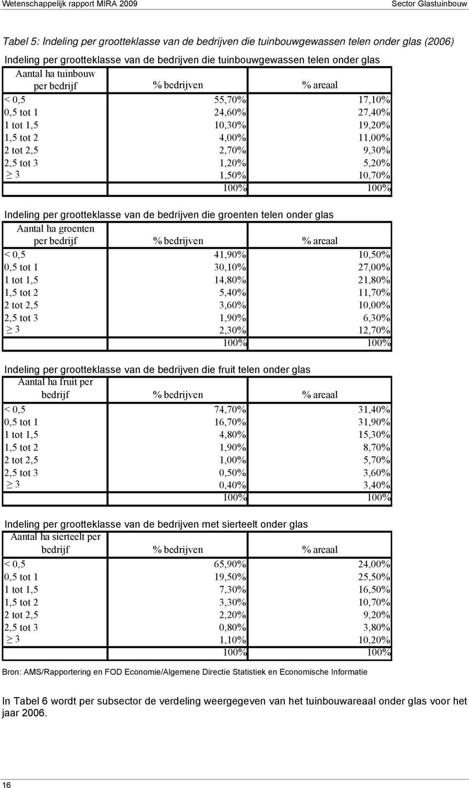 Indeling per grootteklasse van de bedrijven die groenten telen onder glas Aantal ha groenten per bedrijf % bedrijven % areaal < 0,5 41,90% 10,50% 0,5 tot 1 30,10% 27,00% 1 tot 1,5 14,80% 21,80% 1,5