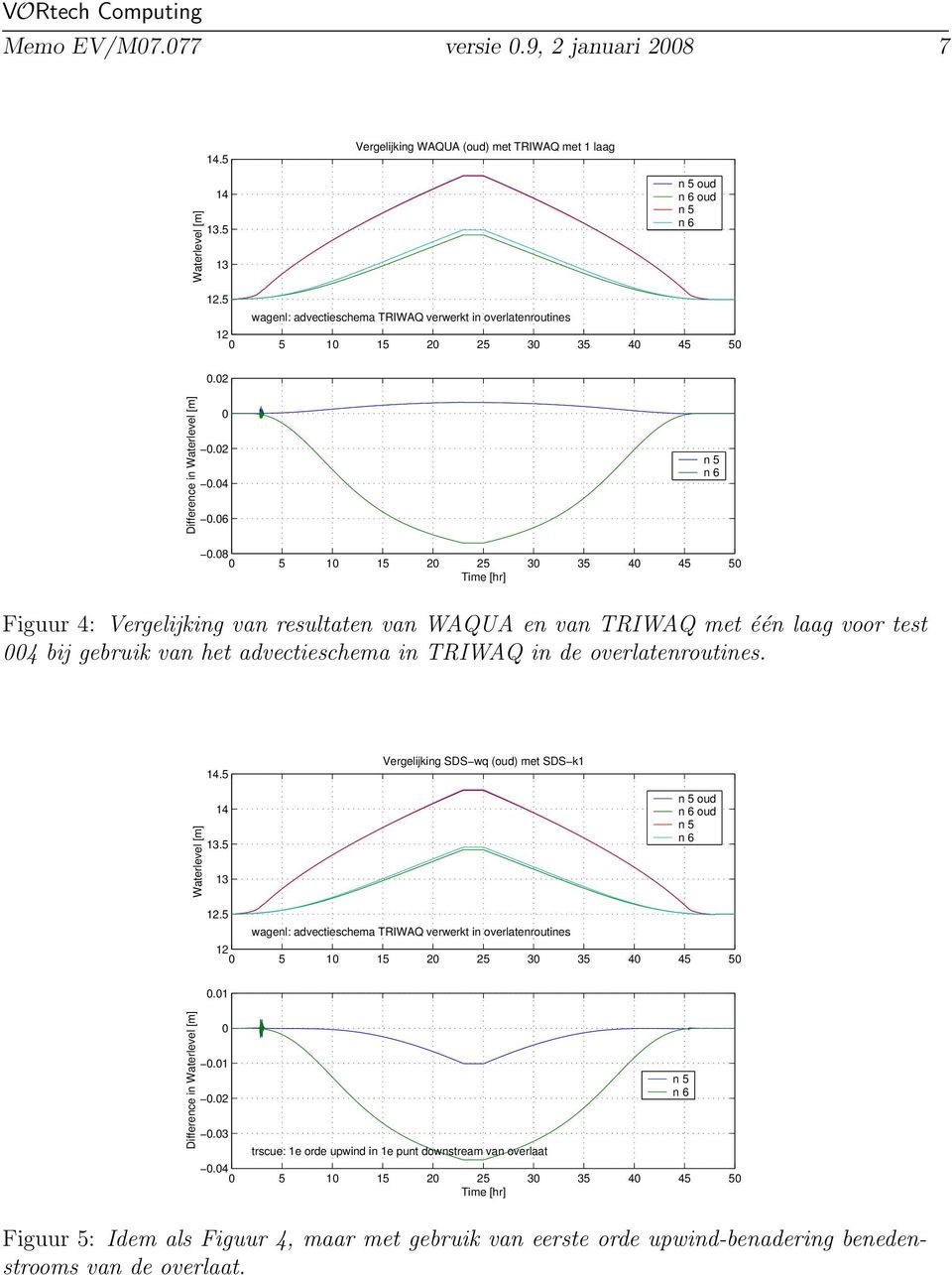 8 Figuur 4: Vergelijking van resultaten van WAQUA en van TRIWAQ met één laag voor test 4 bij gebruik van het advectieschema in TRIWAQ in de overlatenroutines.