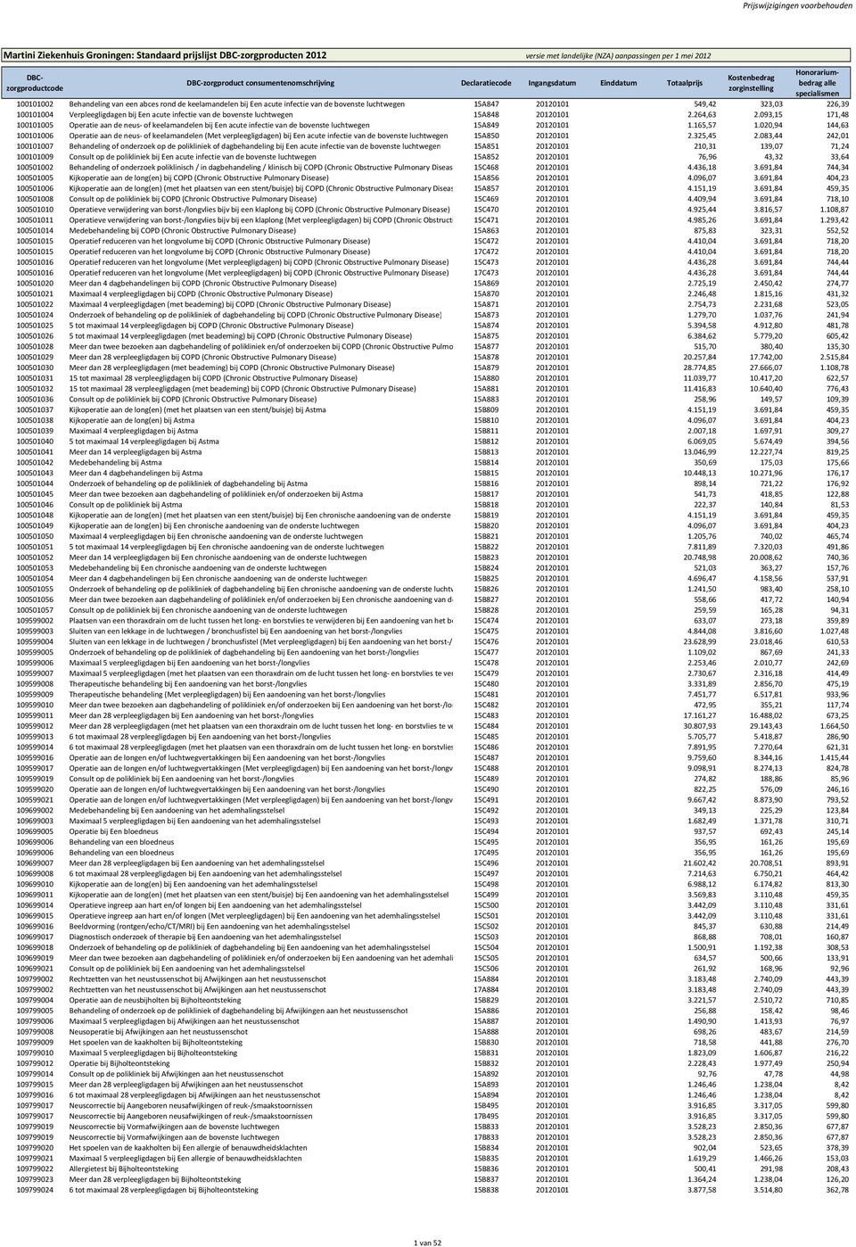 020,94 144,63 100101006 Operatie aan de neus of keelamandelen (Met verpleegligdagen) bij Een acute infectie van de bovenste luchtwegen 15A850 20120101 2.325,45 2.