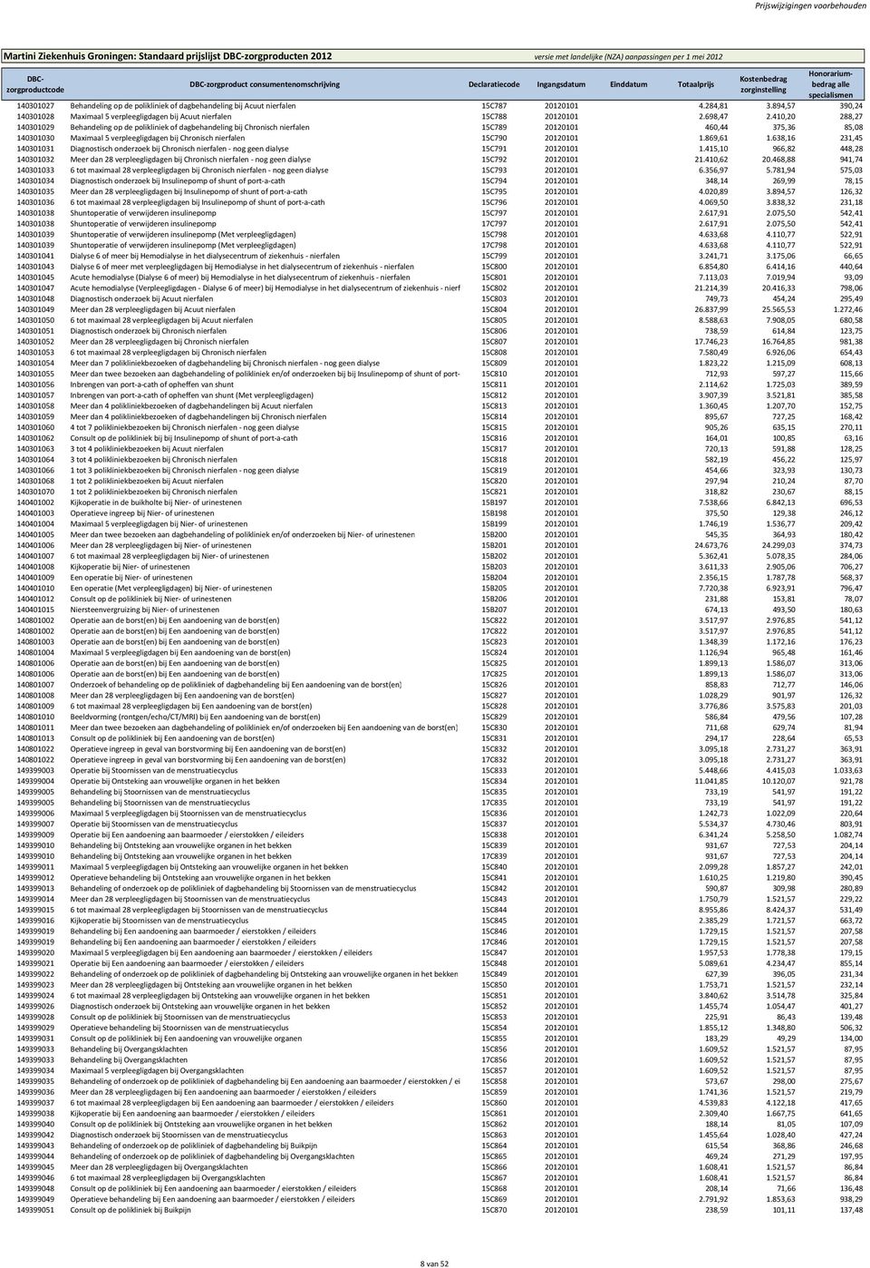 410,20 288,27 140301029 Behandeling op de polikliniek of dagbehandeling bij Chronisch nierfalen 15C789 20120101 460,44 375,36 85,08 140301030 Maximaal 5 verpleegligdagen bij Chronisch nierfalen