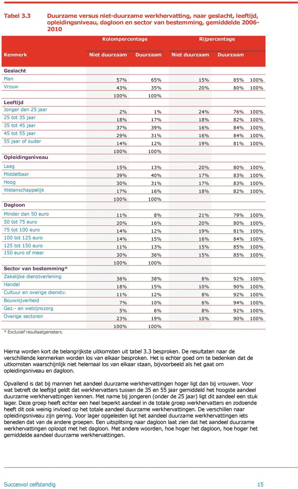 Duurzaam Niet duurzaam Duurzaam Geslacht Man 57% 65% 15% 85% 100% Vrouw 43% 35% 20% 80% 100% Leeftijd Jonger dan 25 jaar 25 tot 35 jaar 35 tot 45 jaar 45 tot 55 jaar 55 jaar of ouder Opleidingsniveau