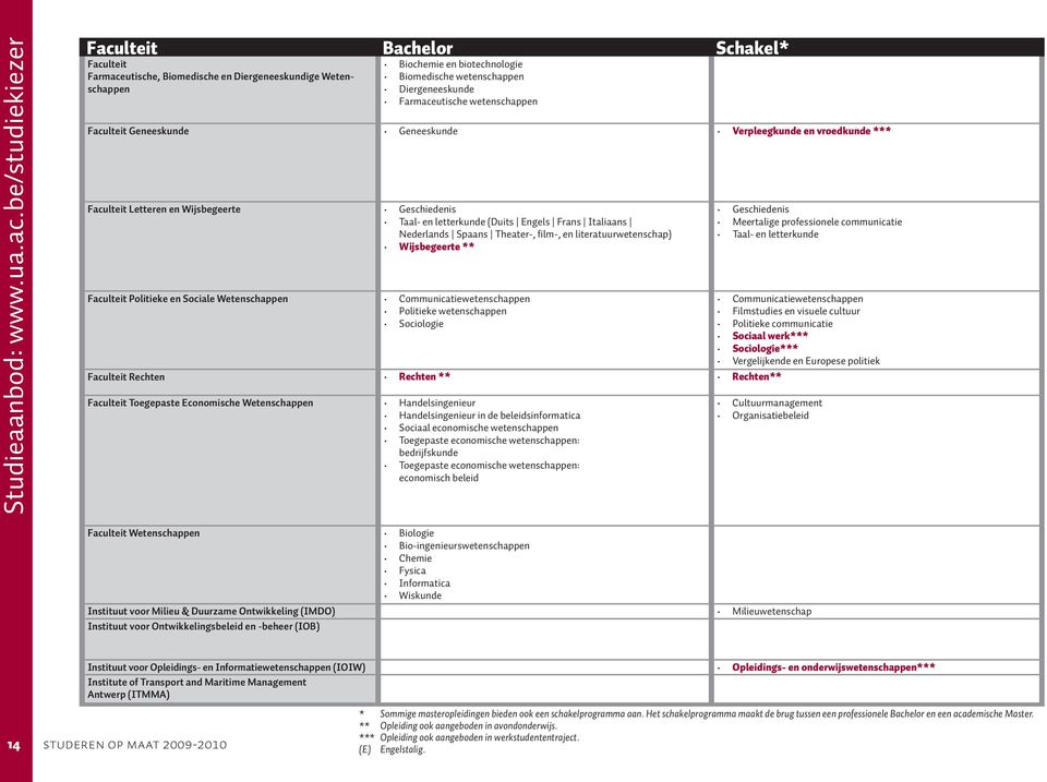 Farmaceutische wetenschappen Faculteit Geneeskunde Geneeskunde Verpleegkunde en vroedkunde *** Faculteit Letteren en Wijsbegeerte Geschiedenis Taal- en letterkunde (Duits Engels Frans Italiaans