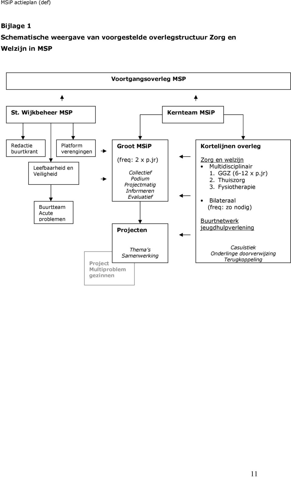 jr) Collectief Podium Projectmatig Informeren Evaluatief Projecten Kortelijnen overleg Zorg en welzijn Multidisciplinair 1. GGZ (6-12 x p.jr) 2.