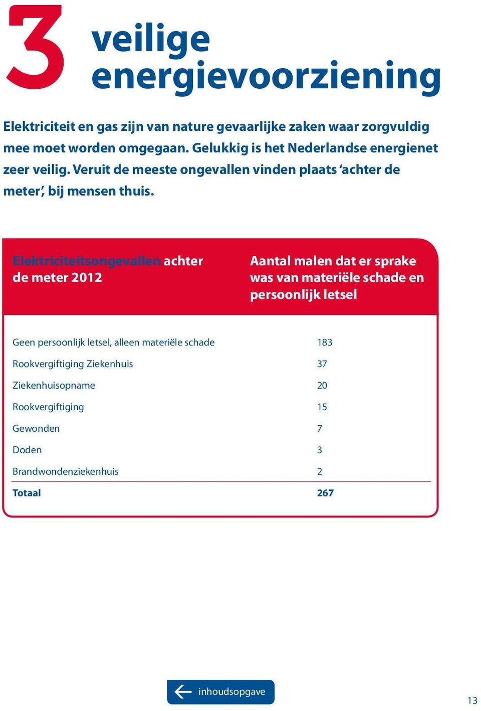 Elektriciteitsongevallen achter de meter 2012 Aantal malen dat er sprake was van materiële schade en persoonlijk letsel Geen persoonlijk