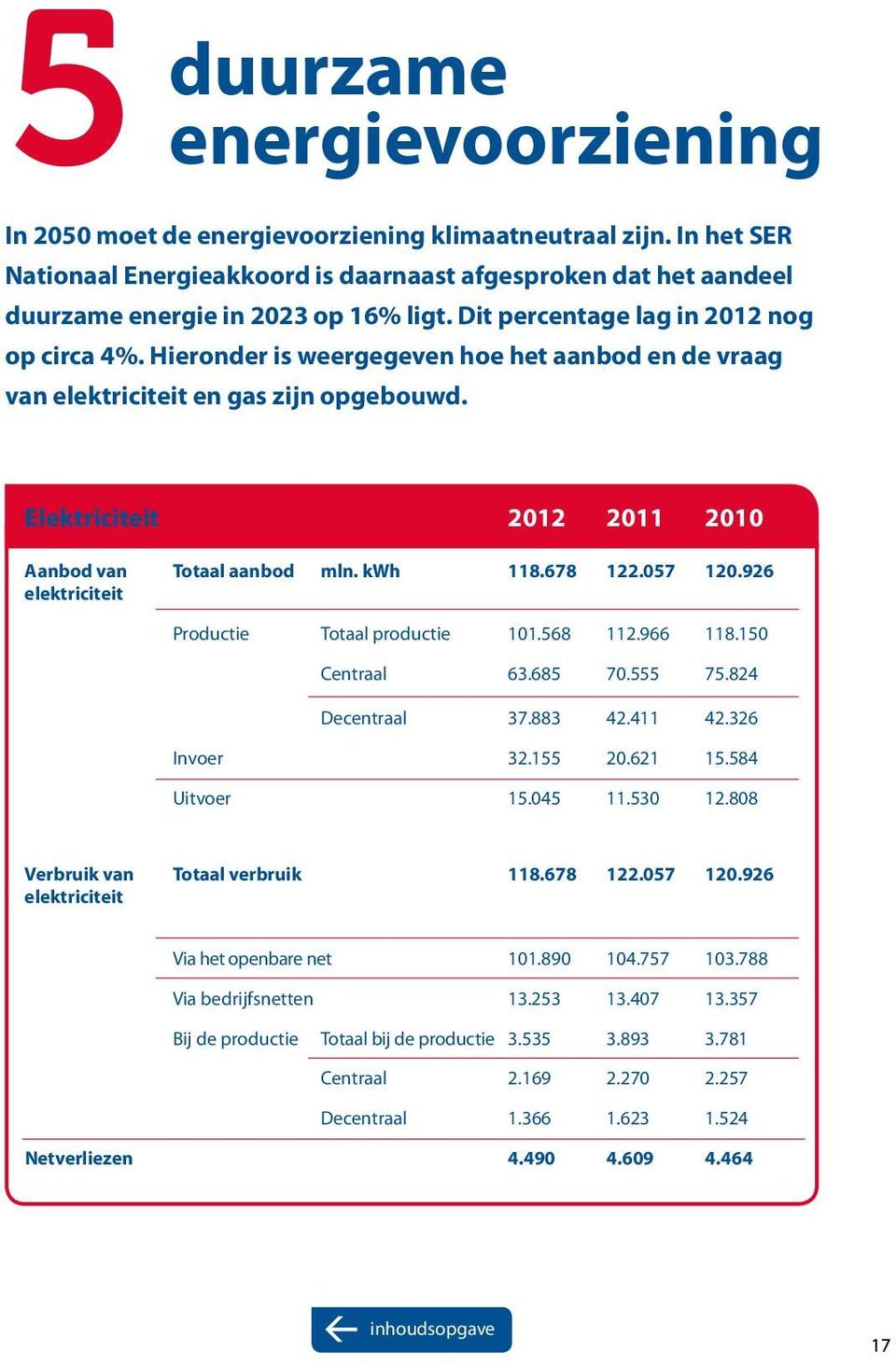 kwh 118.678 122.057 120.926 elektriciteit Productie Totaal productie 101.568 112.966 118.150 Centraal 63.685 70.555 75.824 Decentraal 37.883 42.411 42.326 Invoer 32.155 20.621 15.584 Uitvoer 15.