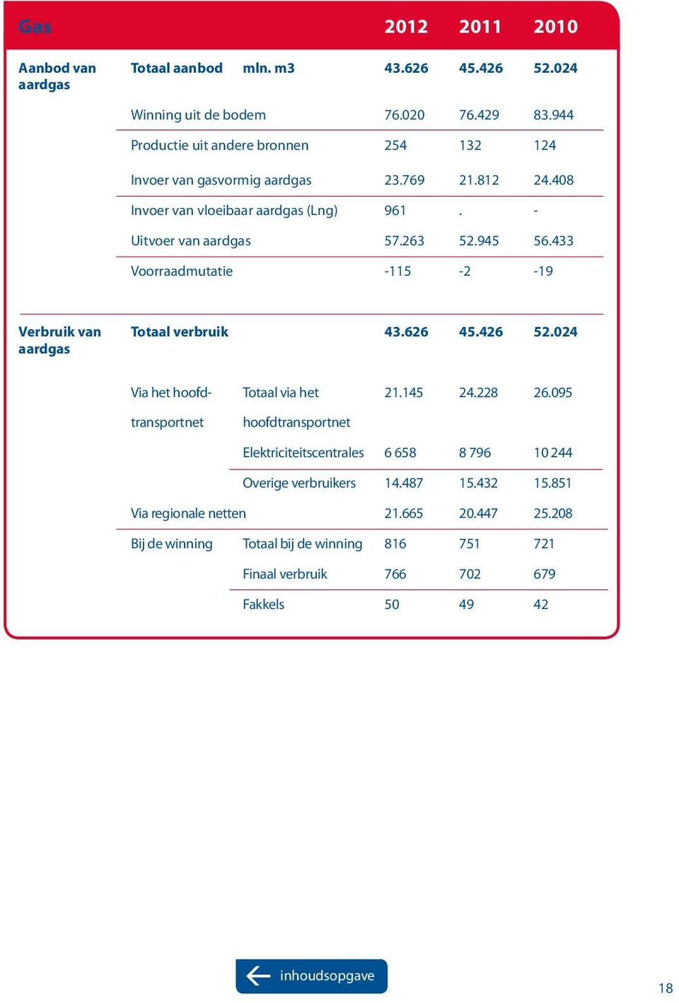 945 56.433 Voorraadmutatie -115-2 -19 Verbruik van Totaal verbruik 43.626 45.426 52.024 aardgas Via het hoofd- Totaal via het 21.145 24.228 26.