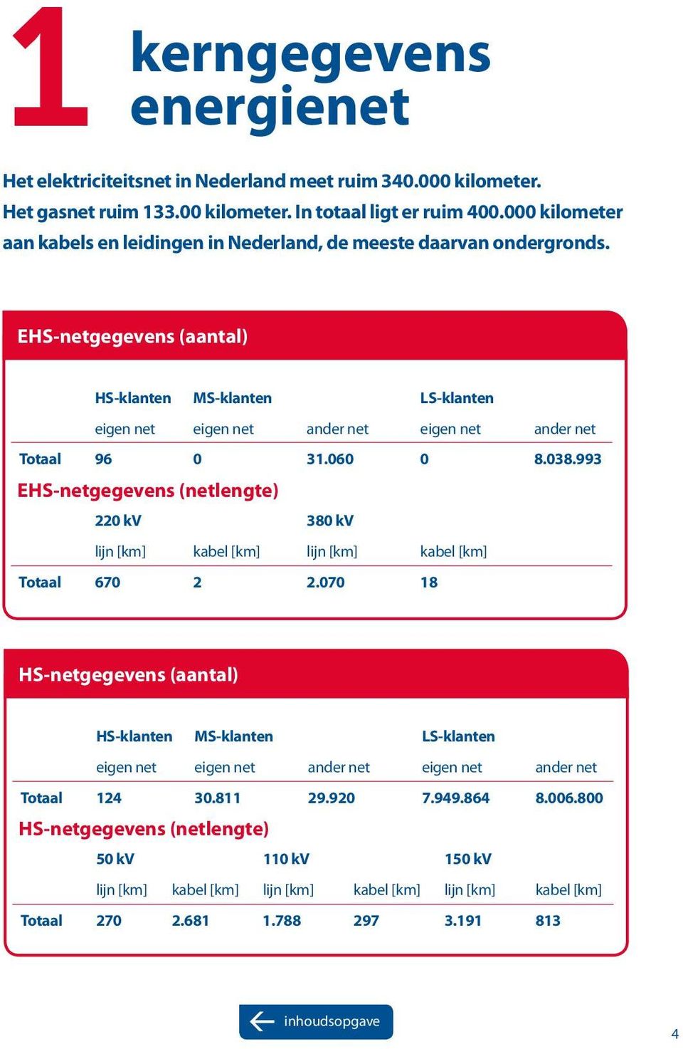 EHS-netgegevens (aantal) HS-klanten MS-klanten LS-klanten eigen net eigen net ander net eigen net ander net Totaal 96 0 31.060 0 8.038.