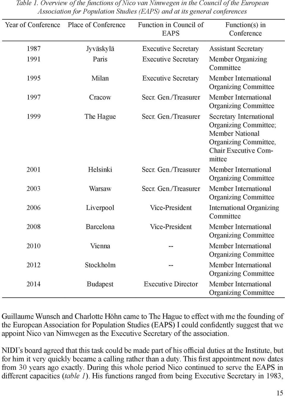 in Council of EAPS Function(s) in Conference 1987 Jyväskylä Executive Secretary Assistant Secretary 1991 Paris Executive Secretary Member Organizing Committee 1995 Milan Executive Secretary Member