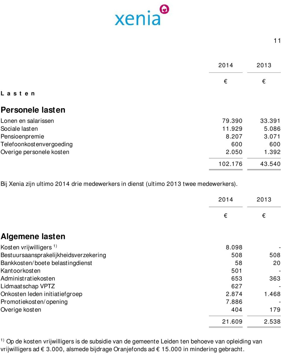 098 - Bestuursaansprakelijkheidsverzekering 508 508 Bankkosten/boete belastingdienst 58 20 Kantoorkosten 501 - Administratiekosten 653 363 Lidmaatschap VPTZ 627 - Onkosten leden initiatiefgroep 2.