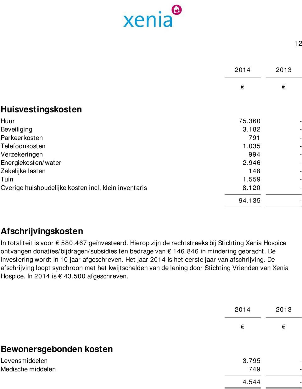 Hierop zijn de rechtstreeks bij Stichting Xenia Hospice ontvangen donaties/bijdragen/subsidies ten bedrage van 146.846 in mindering gebracht. De investering wordt in 10 jaar afgeschreven.