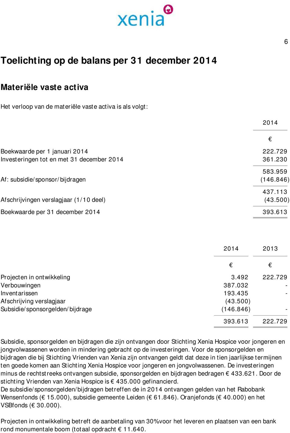 613 Projecten in ontwikkeling 3.492 222.729 Verbouwingen 387.032 - Inventarissen 193.435 - Afschrijving verslagjaar (43.500) Subsidie/sponsorgelden/bijdrage (146.846) - 393.613 222.